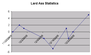 Lard ass chart